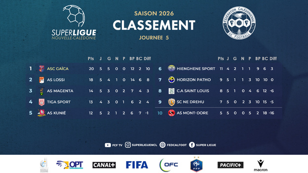 Duel de LEADERS pour cette 6ème journée | SUPER LIGUE - J6 Duel de LEADERS pour cette 6ème journée | SUPER LIGUE - J6