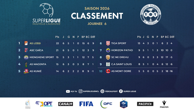 L'AS LÖSSI vire en tête de la SUPER LIGUE | Résultat + Programme SUPER LIGUE J6 L'AS LÖSSI vire en tête de la SUPER LIGUE | Résultat + Programme SUPER LIGUE J6