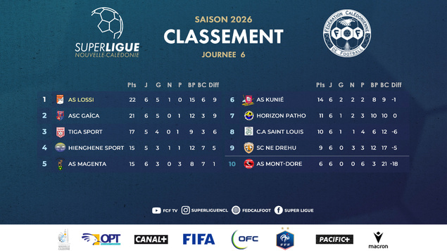 L'AS LÖSSI vire en tête de la SUPER LIGUE | Résultats complet - SUPER LIGUE J6 L'AS LÖSSI vire en tête de la SUPER LIGUE | Résultats complet - SUPER LIGUE J6