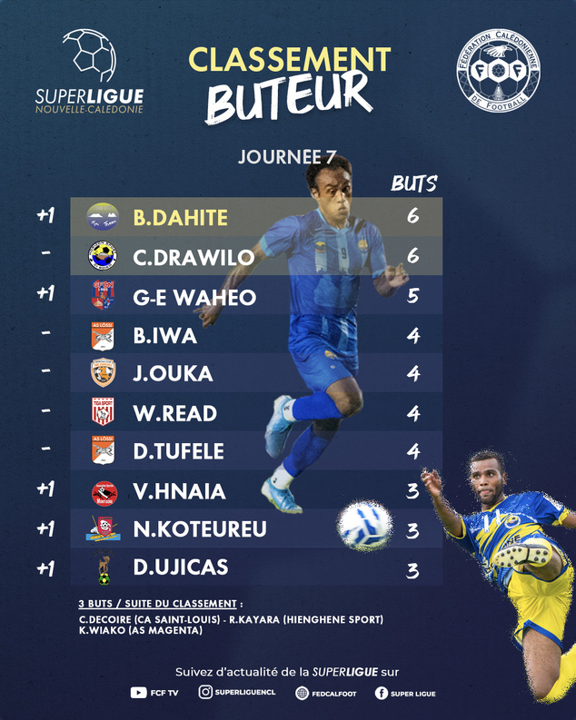 BRICE DAHITE et CYRIL DRAWILO co-meilleurs buteurs | SUPER LIGUE [J7]