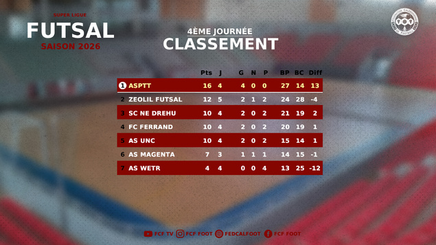 Belle opération de HIENGHENE SPORT [retard SUPER LIGUE J1]+ SUPER LIGUE FUTSAL [J4 et J2 retard]