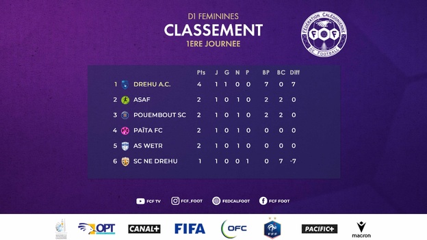 La saison en D1 et U16 Féminines est lancée | Résultats - Classements J1 La saison en D1 et U16 Féminines est lancée | Résultats - Classements J1