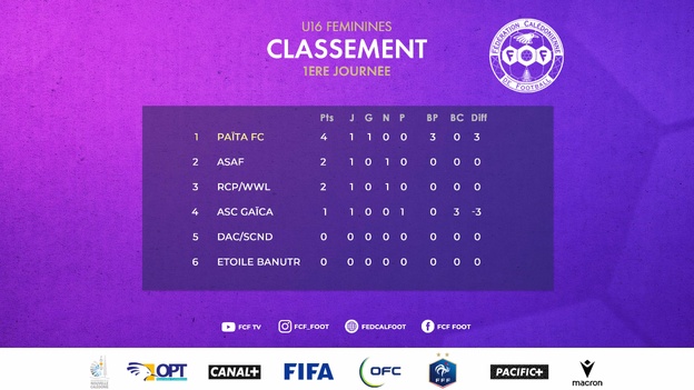 La saison en D1 et U16 Féminines est lancée | Résultats - Classements J1 La saison en D1 et U16 Féminines est lancée | Résultats - Classements J1