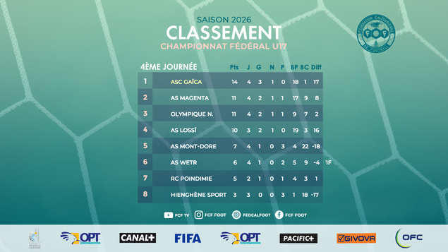 L'ASC GAÏCA tient la tête en U17 Fédéral | Championnats U17 FCF