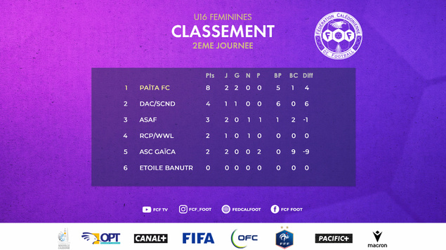 FOOTBALL FÉMININ = 2ème journée de compétition + lancement du DÉFI CHAMPIONNAT U13 FOOTBALL FÉMININ = 2ème journée de compétition + lancement du DÉFI CHAMPIONNAT U13