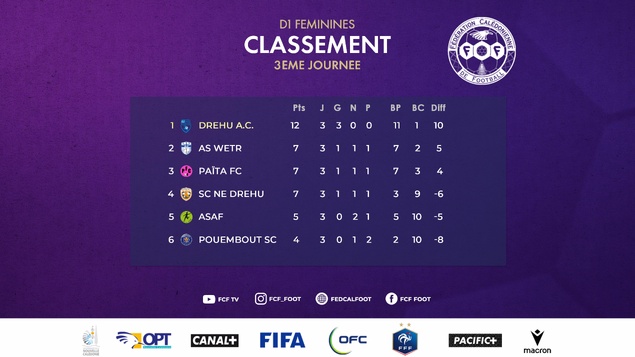 Le DAC s'échappe, WETR réagit | Résultats-Classement Football Féminin [D1 et U16 Filles]