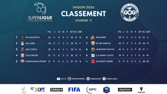 La lutte continue pour le titre | SUPER LIGUE - J12