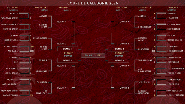 Coupe Calédonie | Place aux 8es de finale ! Résultats et tableau