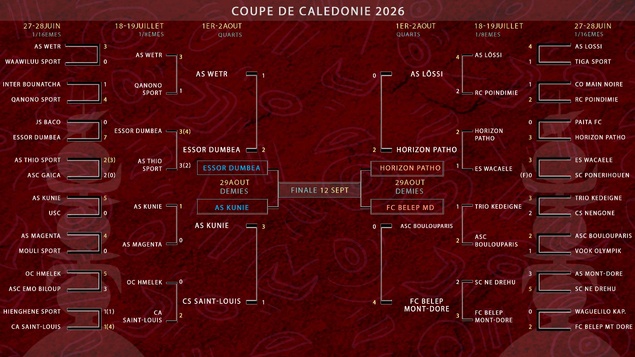 L'AS KUNIE, l'ESSOR DUMBEA et l'HORIZON PATHO rejoignent les DEMIES | COUPE DE CALEDONIE - 1/4 de FINALE