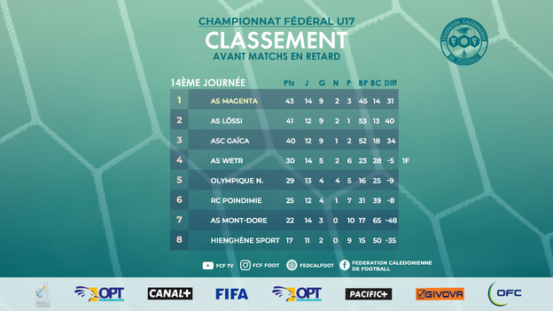 Duel pour le titre de Champion ce samedi en championnat U17 Fédéral | LÖSSi vs GAÏCA = ce samedi à 15H00 (stade Pentecost) Duel pour le titre de Champion ce samedi en championnat U17 Fédéral | LÖSSi vs GAÏCA = ce samedi à 15H00 (stade Pentecost)