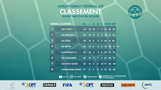 Le titre se joue maintenant / Championnat fédéral U17 = GAÏCA vs HIENGHENE (ce samedi à 13H00)