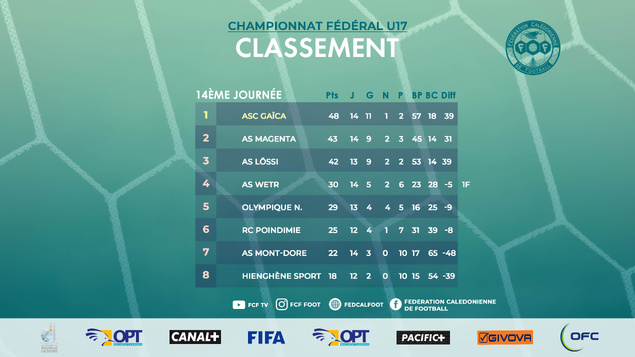 L'ASC GAÏCA sacré CHAMPION en U17 Fédéral = GAÏCA 4 - 0 HIENGHENE (match en retard, ce samedi) L'ASC GAÏCA sacré CHAMPION en U17 Fédéral = GAÏCA 4 - 0 HIENGHENE (match en retard, ce samedi)