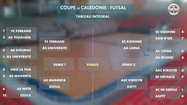 Qui accèdera au dernier carré ? / COUPE DE CALEDONIE FUTSAL - Programme des QUARTS