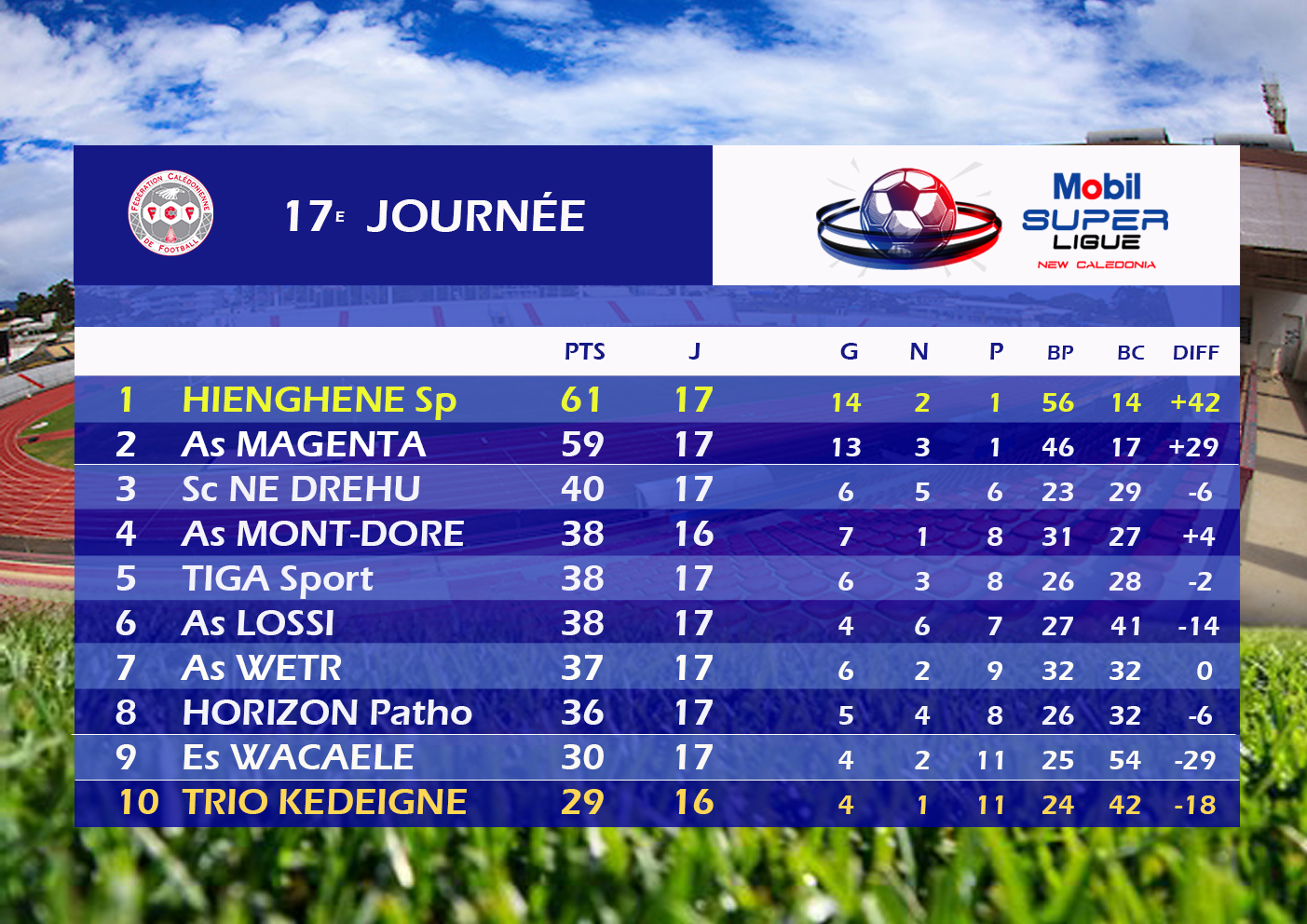 Résultats-Classement MOBIL SUPER LIGUE J17