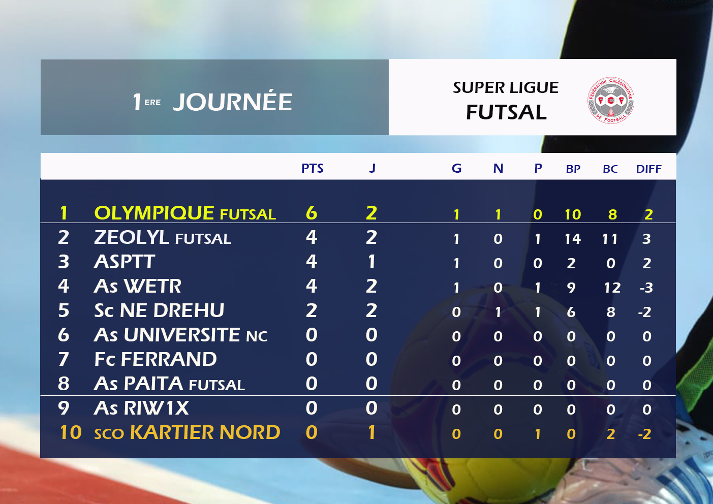 Résultats-Classement J1 et J2 / SUPER LIGUE FUTSAL 