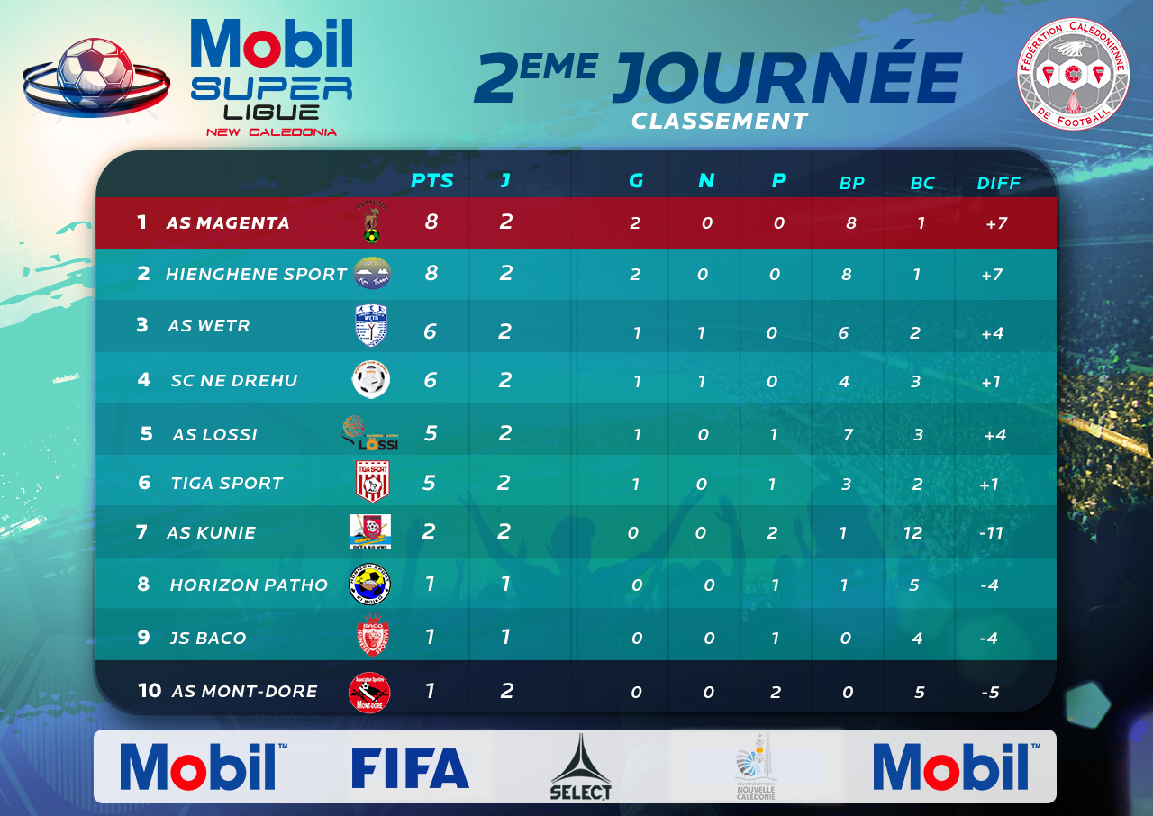 Résultats-Classement JOURNEE 2 / MOBIL SUPER LIGUE