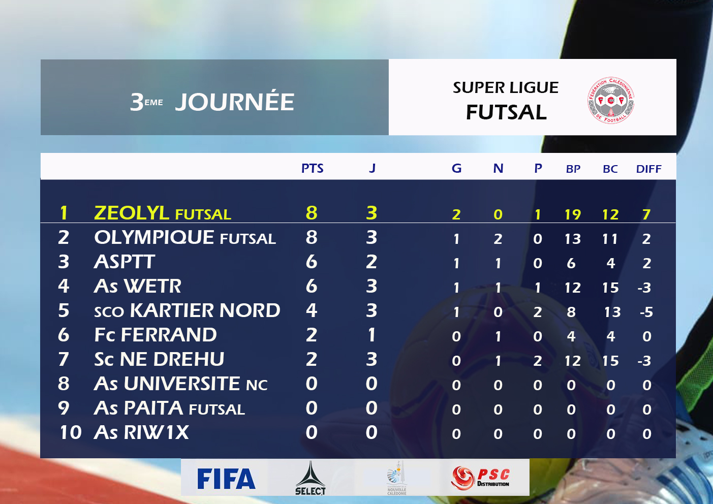 Résultats-Classement / SUPER LIGUE FUTSAL - Journée 3 et 4
