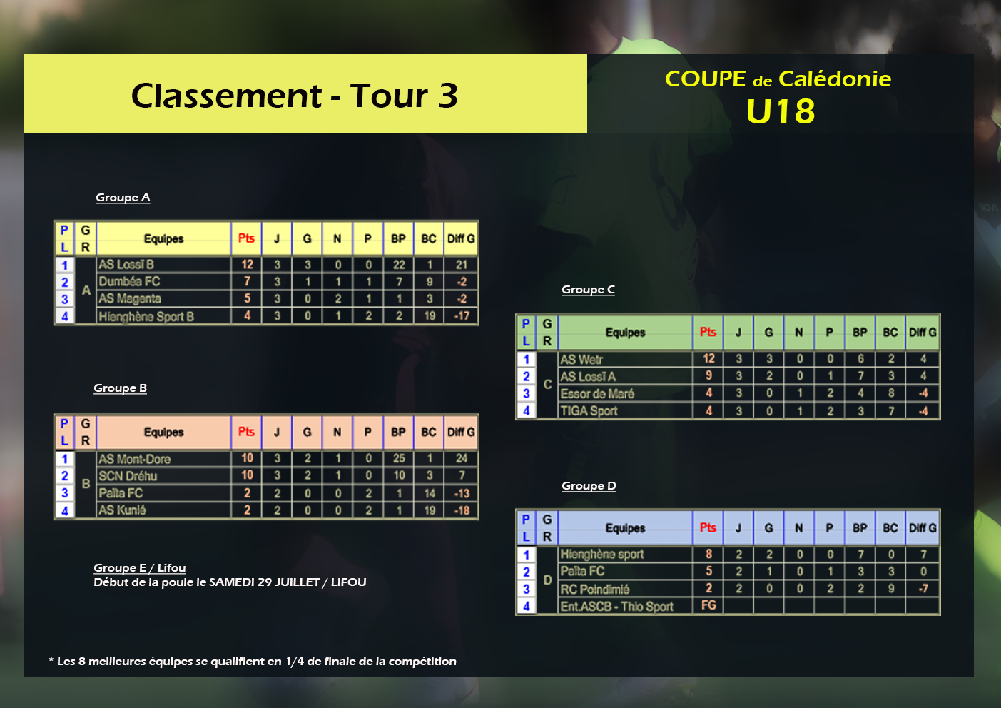 Résultats - Coupe de Calédonie U18 / Tour 3 (phase de groupes)