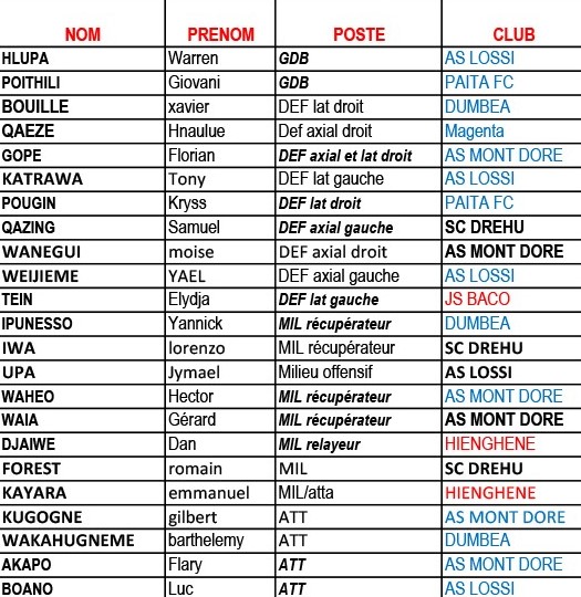Une tournée à Poindimié pleine d'apprentissage / Sélection U16 de Calédonie (préparation) 