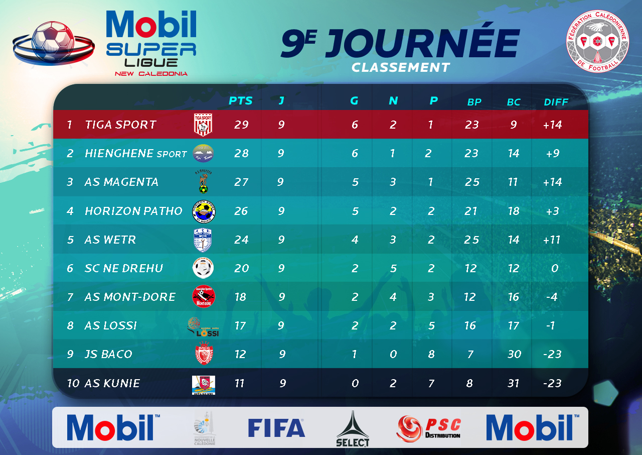 Résultats du week-end : LOSSI et NE DREHU remporte la COUPE chez les JEUNES / U15 - U18 - FUTSAL - Mobil SUPER LIGUE