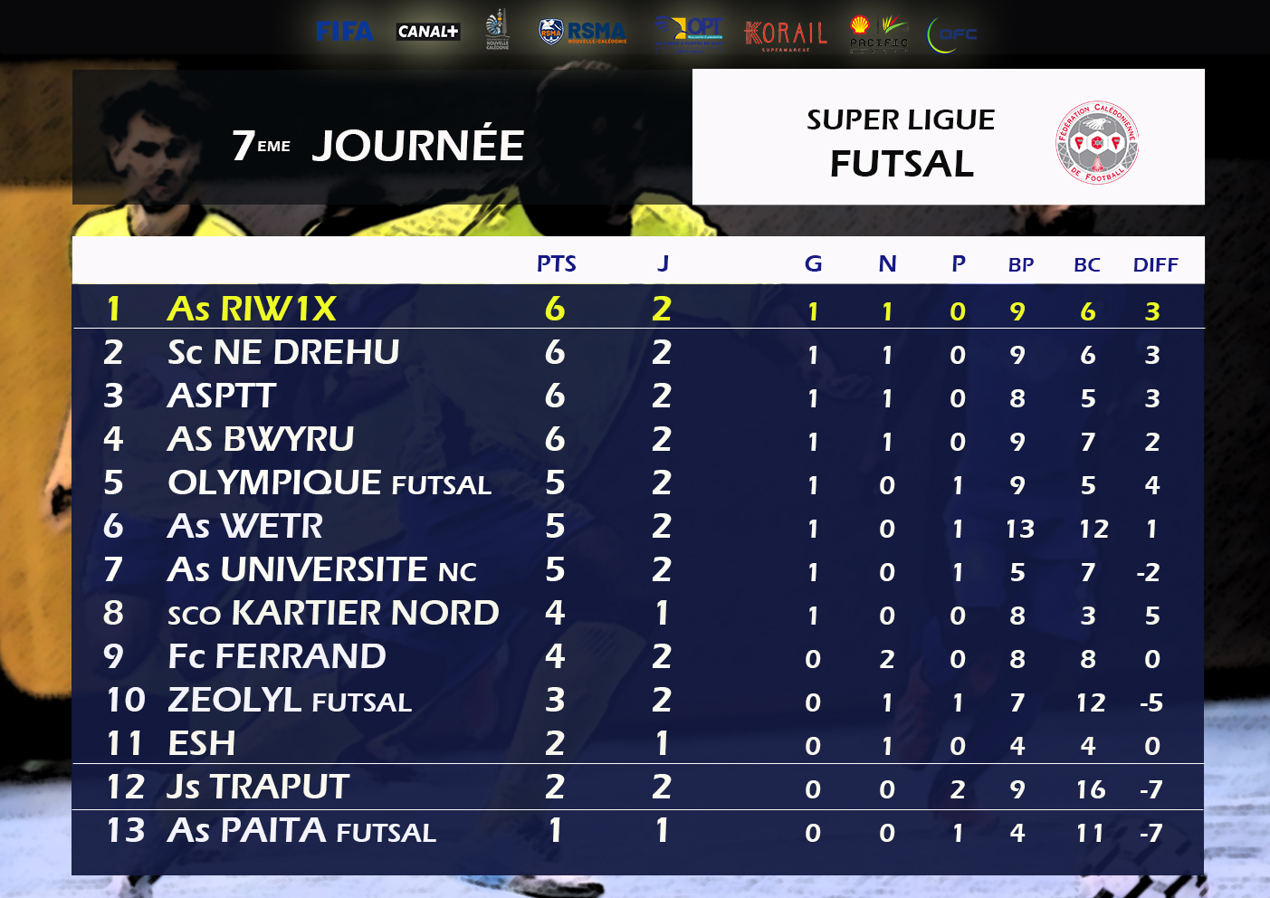 Résultats - Classement du week-end : Super Ligue Futsal (J7) / U18 fédéral (J4)
