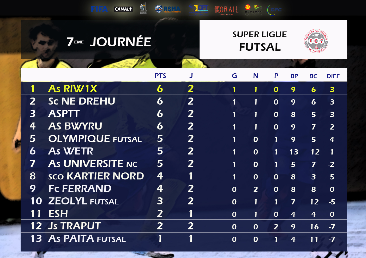 Résultats - Classement du week-end : Super Ligue Futsal (J7) / U18 fédéral (J4)