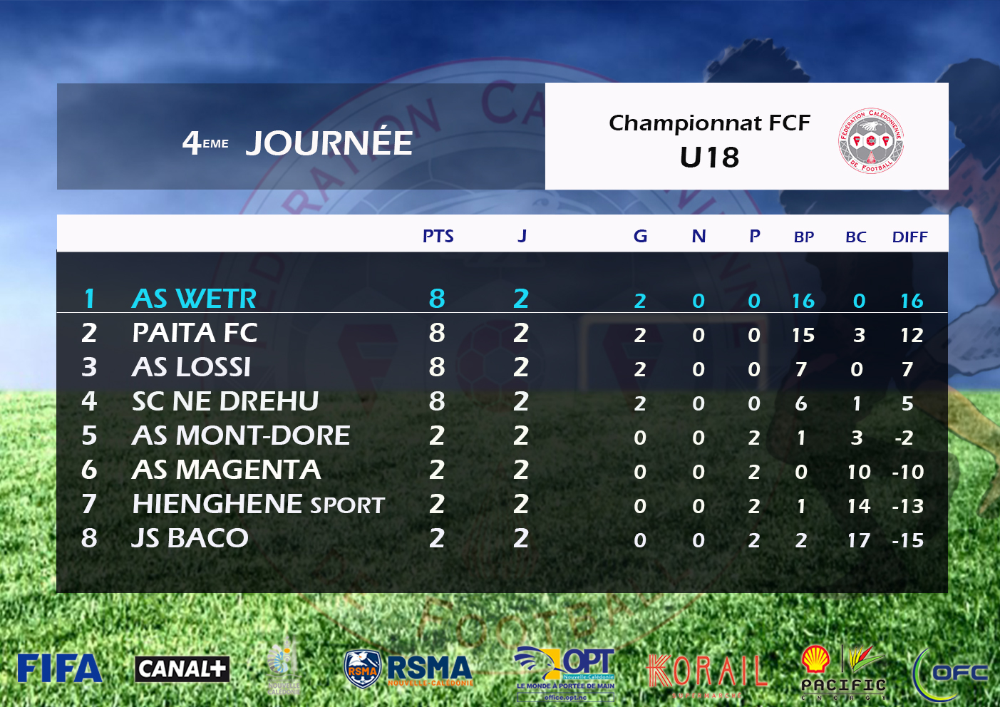 Résultats - Classement du week-end : Super Ligue Futsal (J7) / U18 fédéral (J4)