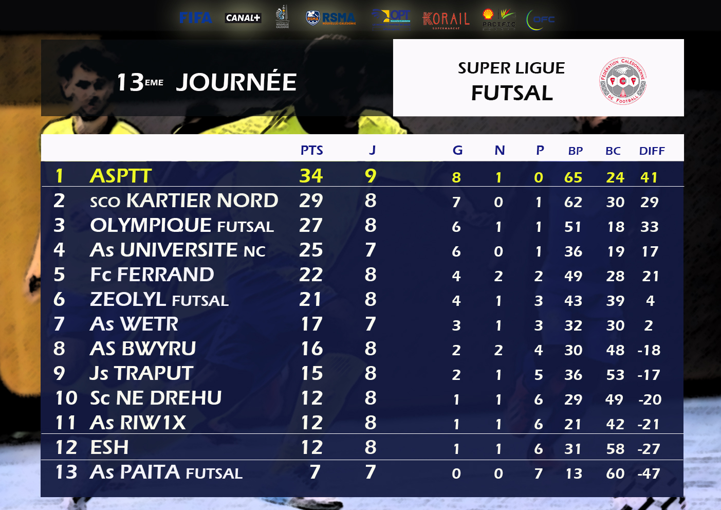 ASPTT - KARTIER NORD et l'OLYMPIQUE sur le podium / Super Ligue Futsal - J13
