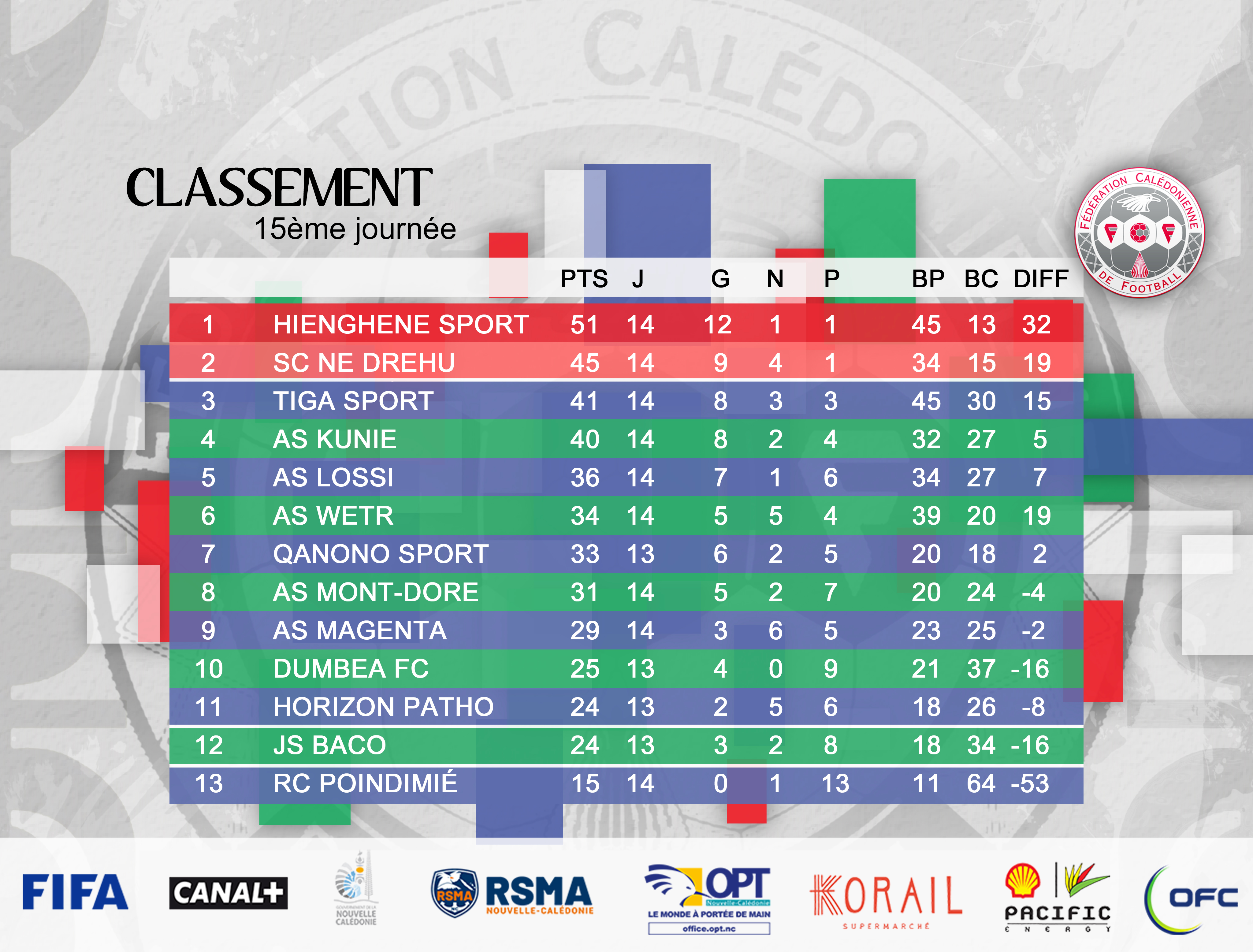 Résultats-Classement / Super Ligue J15 + Super Ligue futsal J3