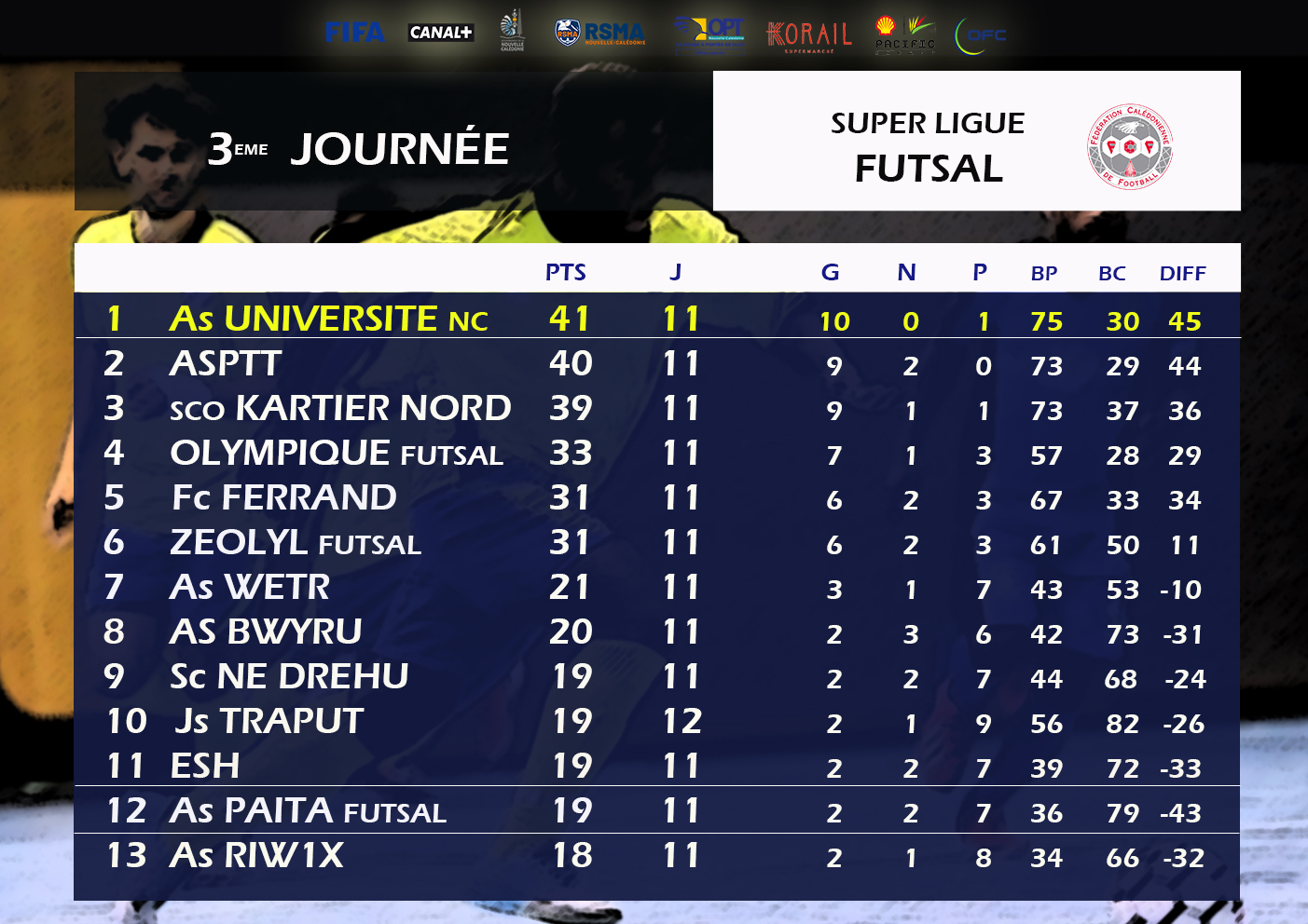 Résultats-Classement / Super Ligue J15 + Super Ligue futsal J3