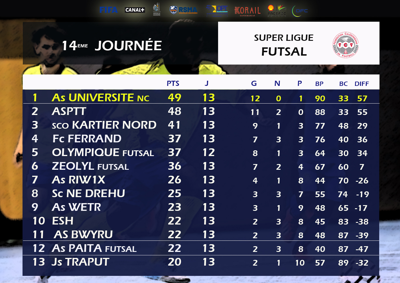 Résultats-Classement du week-end / SUPER LIGUE J17 + FUTSAL J14