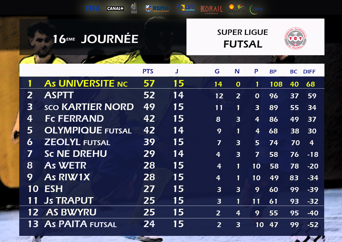Résultats-Classement / SUPER LIGUE FUTSAL (J16)