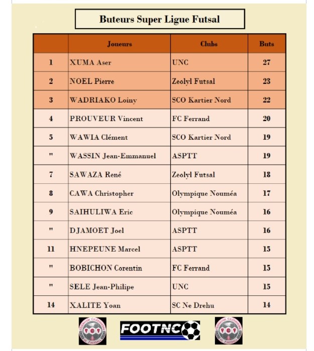 Aser XUMA, serial buteur de l'Université, en tête des buteurs / Super Ligue FUTSAL - Classement des buteurs (J17)