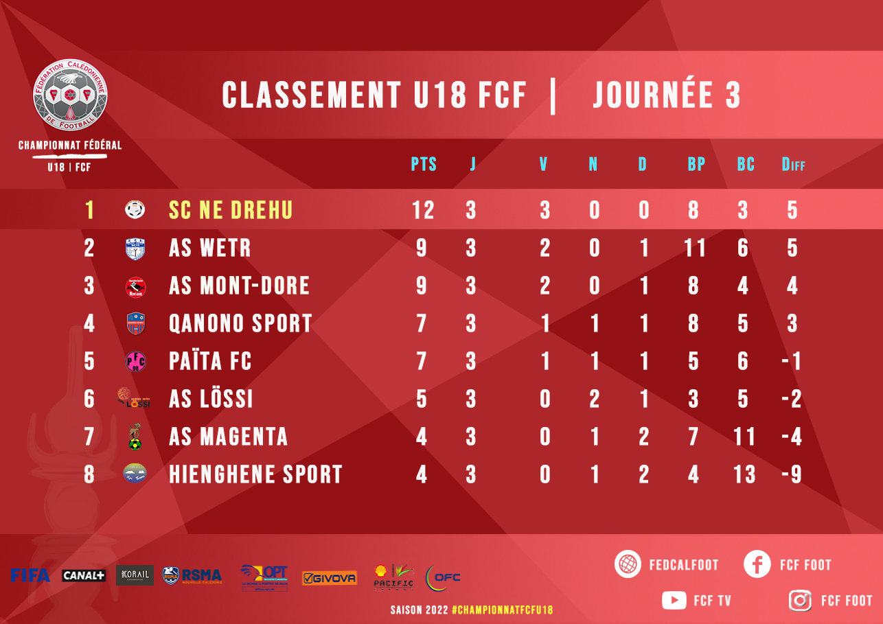 Classements U18 et Féminines + Programme Filles seniors (J3) / Championnats Fédéraux FCF