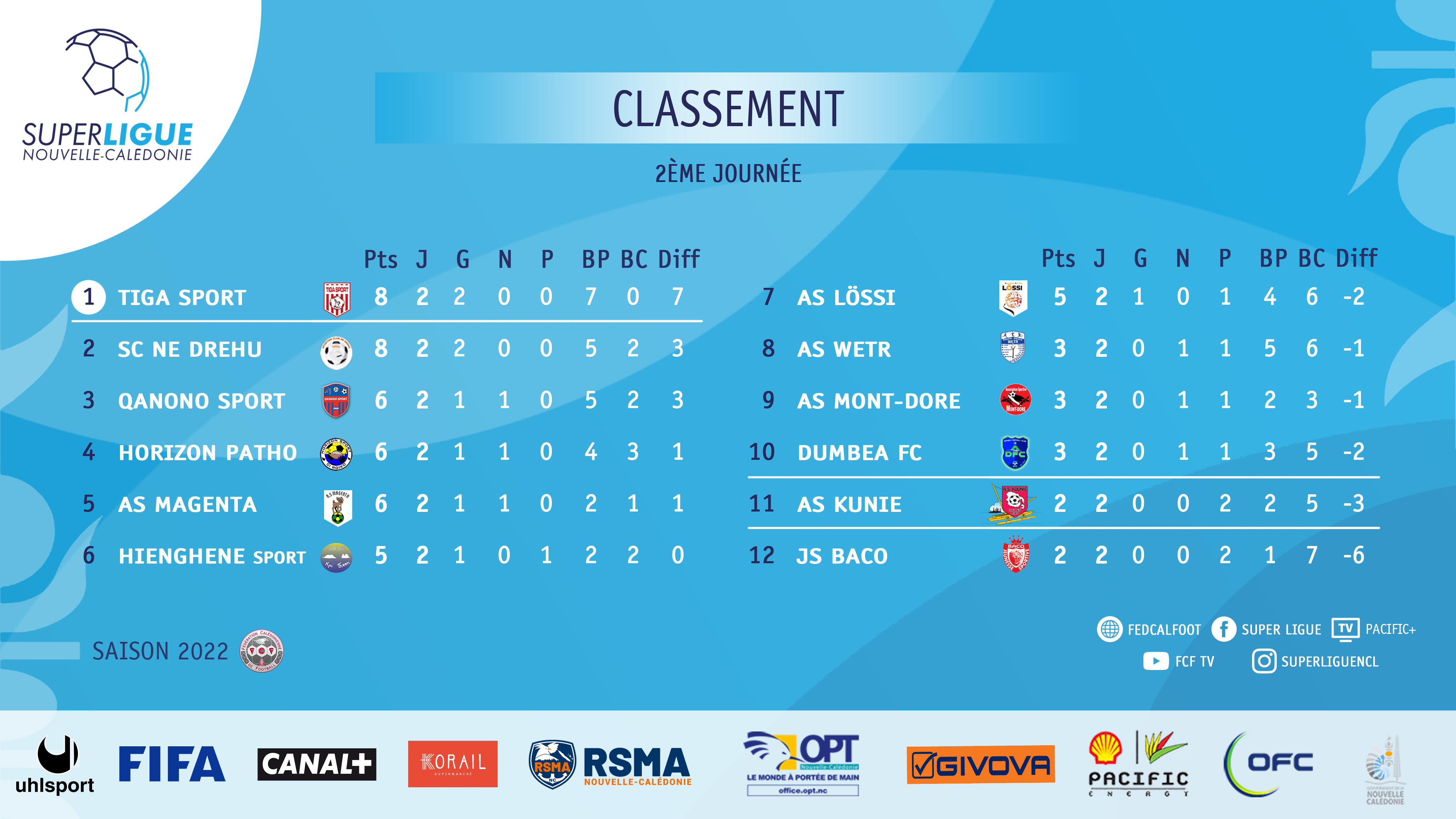 SUPER LIGUE J2 | Résultats - Classement