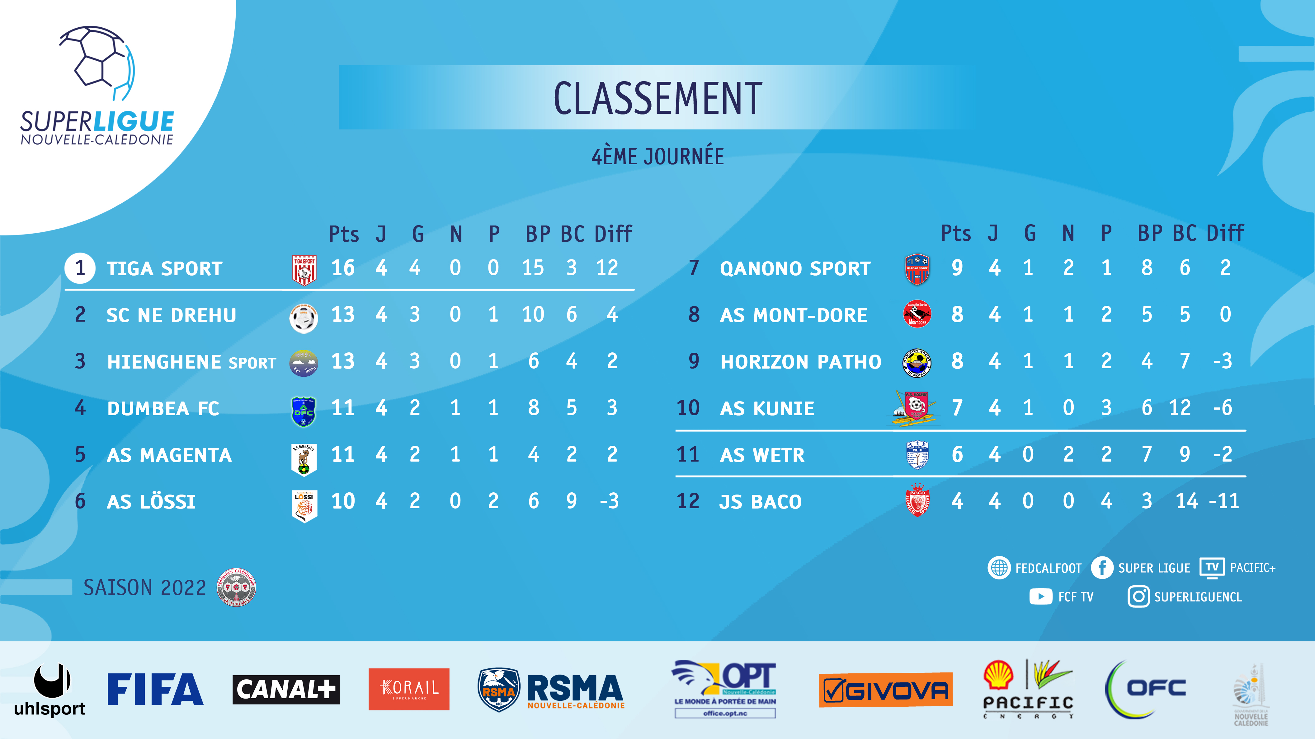 RESULTATS - CLASSEMENT | SUPER LIGUE J4