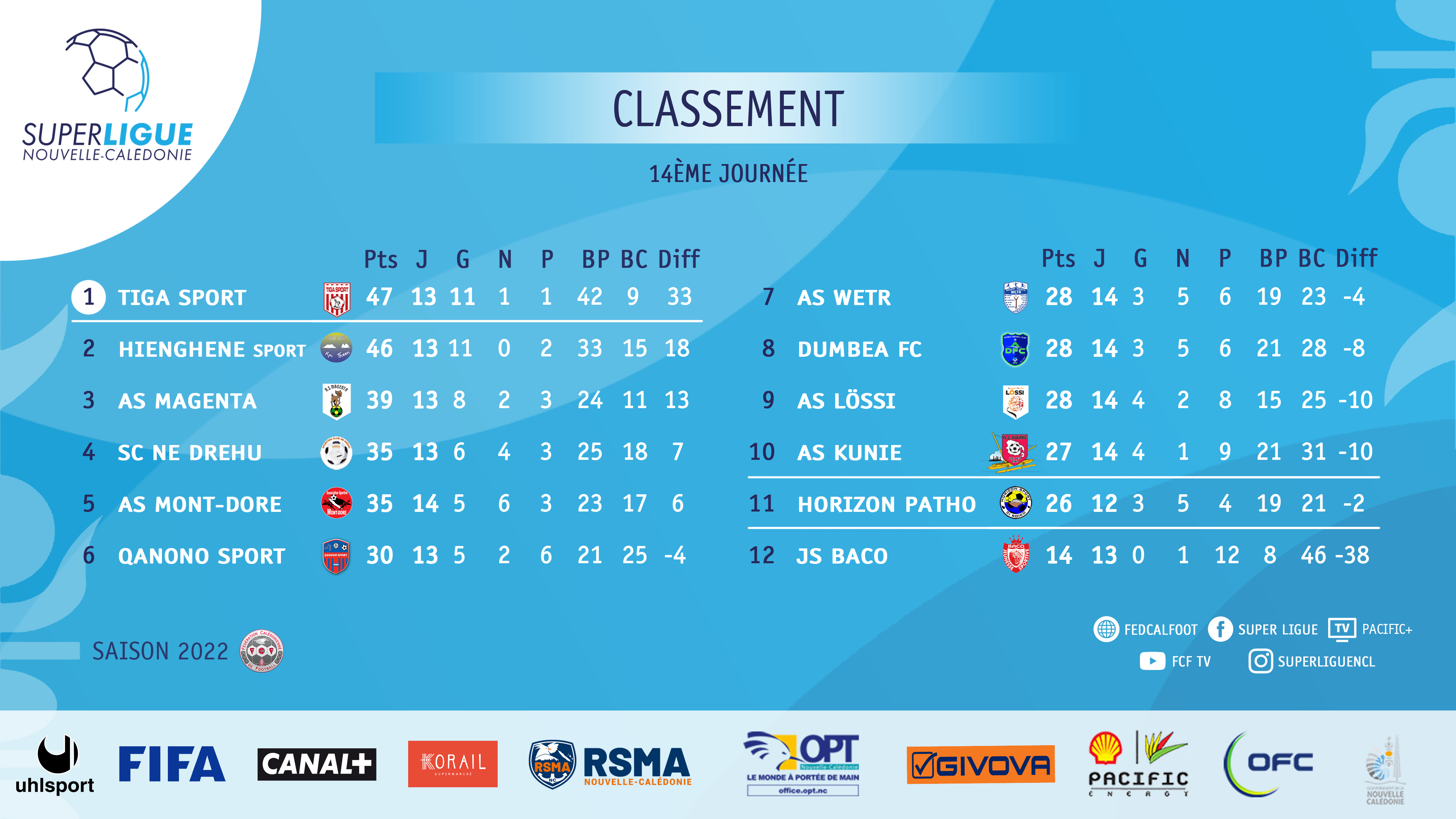 SUPER LIGUE | Résultats J14 + FUTSAL (J15) + COUPES U15 et U18 