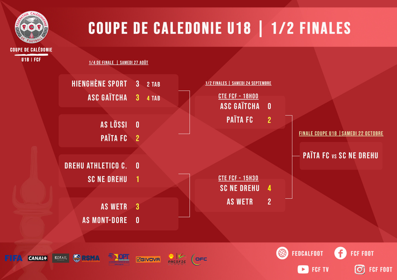 RESULTATS du week-end : le SC NE DREHU et PAÏTA FC en FINALE de la COUPE U18