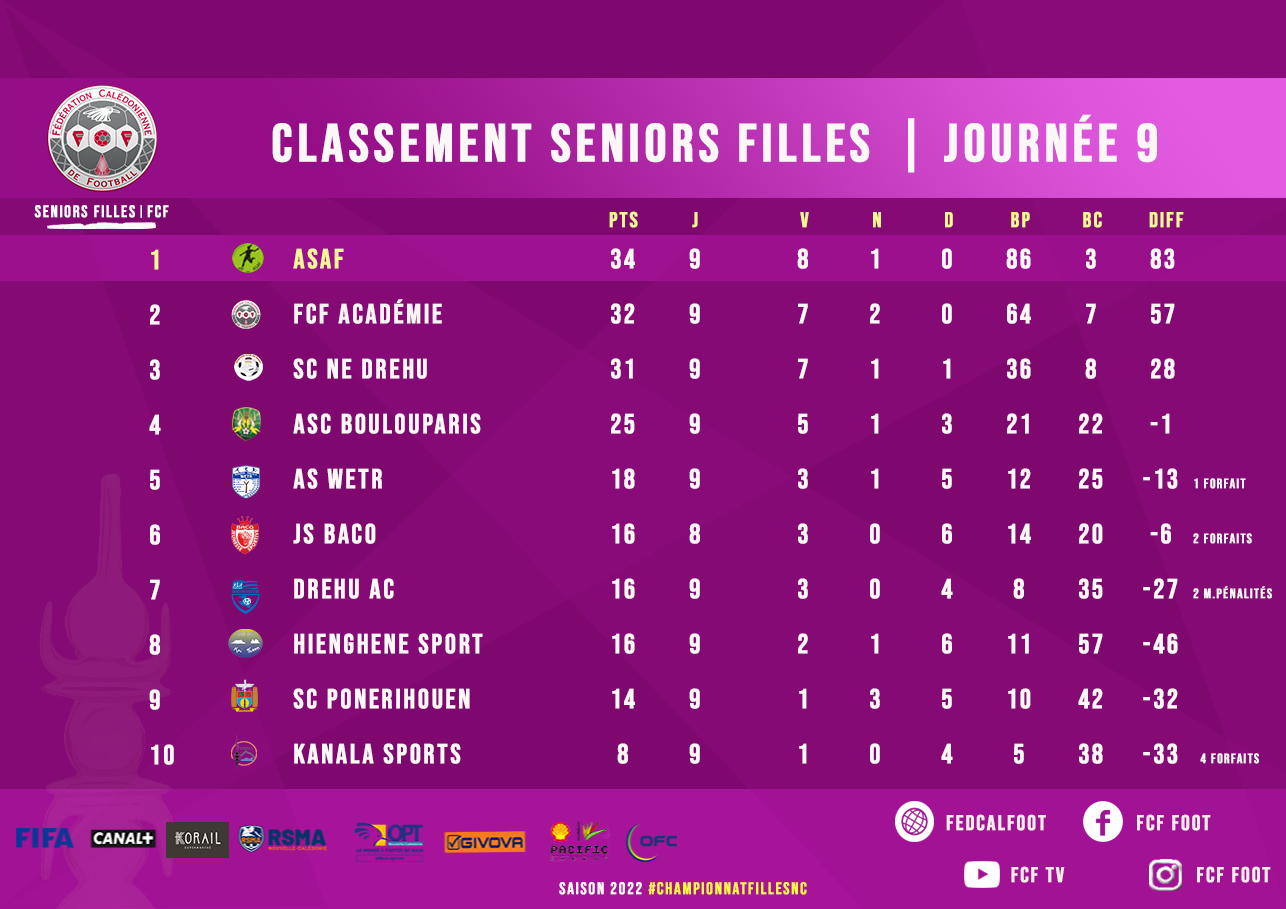 SCORES WEEK-END : SUPER LIGUE J21 - 1/4 COUPE FUTSAL - CHAMPIONNAT SENIORS FILLES - PH SUD