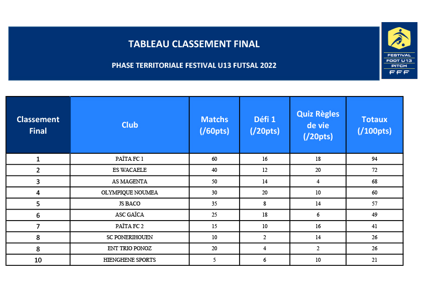Après le FUTSAL, place au FESTIVAL TERRITORIAL FOOT U13 | Samedi 3 décembre - Stade BOEWA (8H30 - 16h30)
