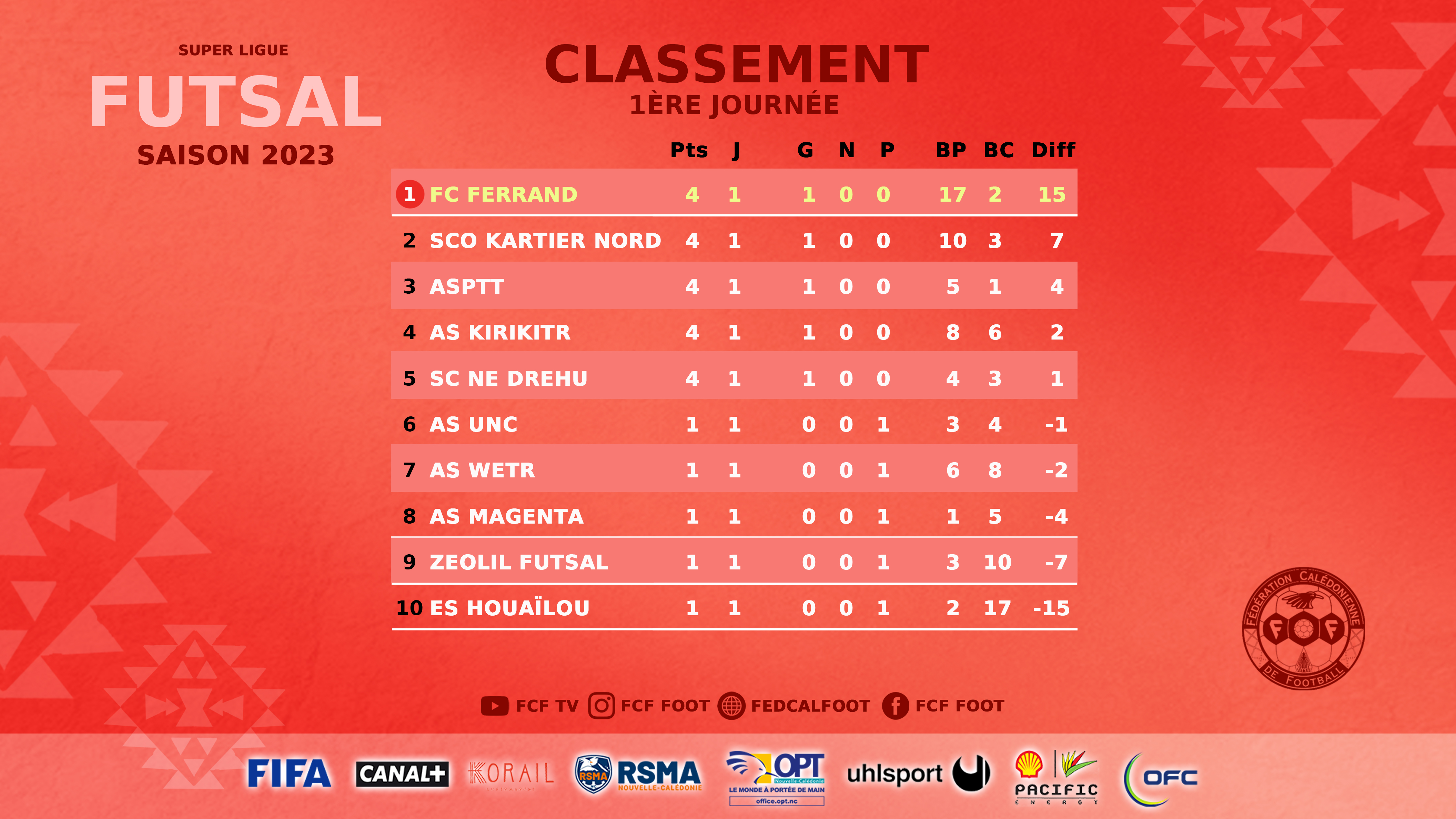 Résultats - Classements | SUPER LIGUE J1 + FUTSAL J1 + U18 FCF