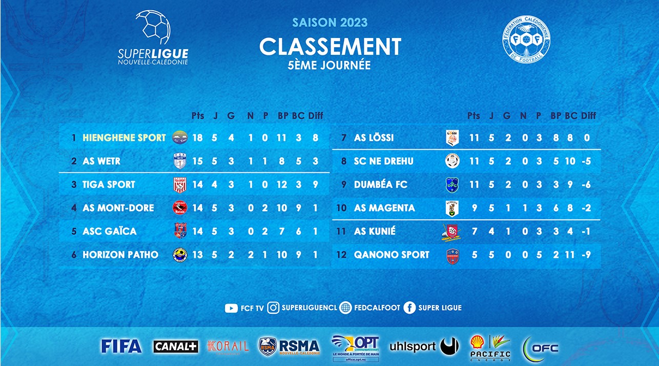 Résultats - Classement | SUPER LIGUE - J5 