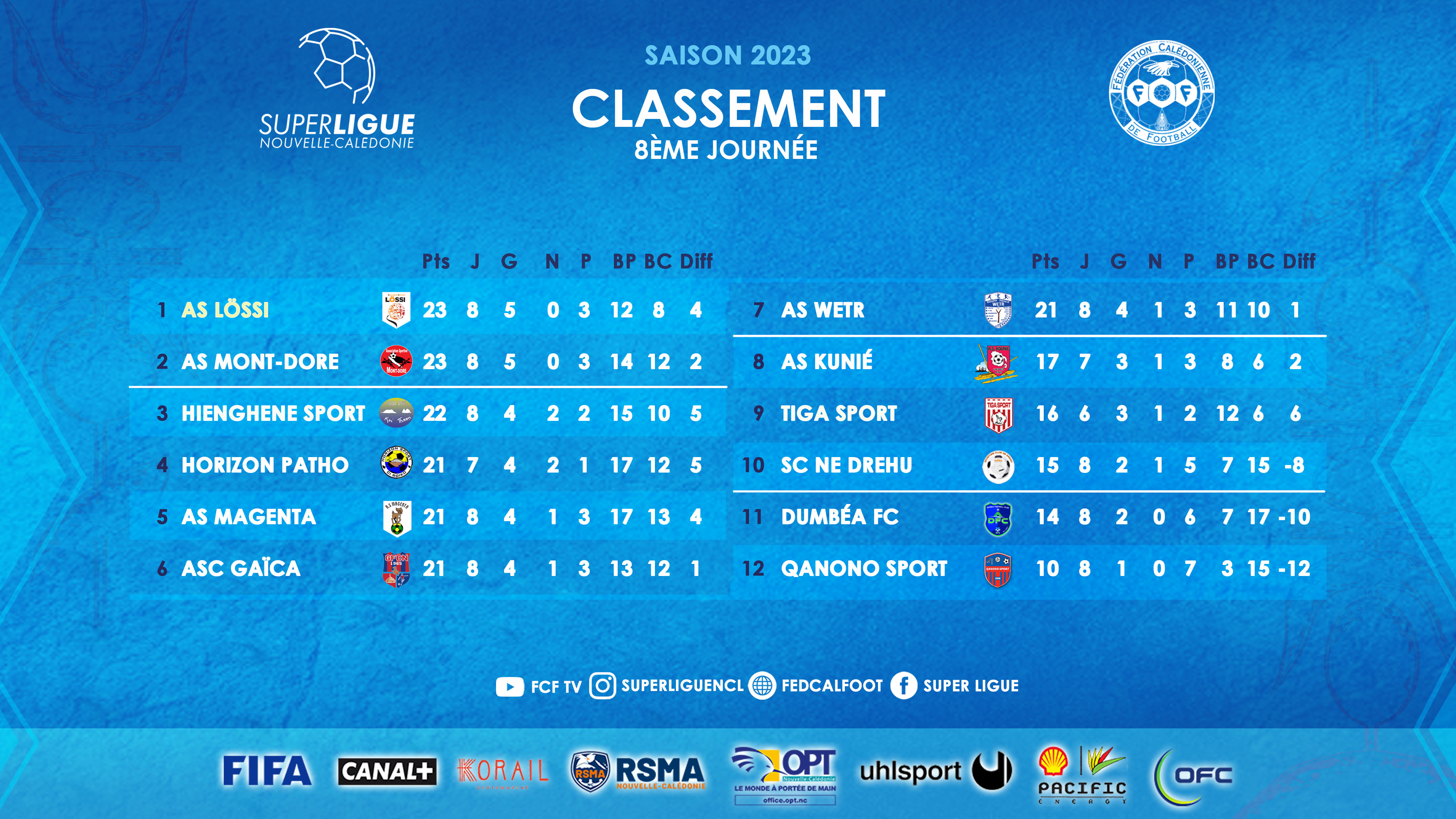 SUPER LIGUE | Résultats - Classement J8