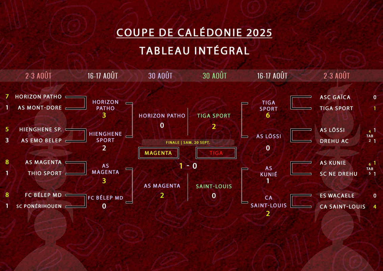 COUPE DE CALEDONIE