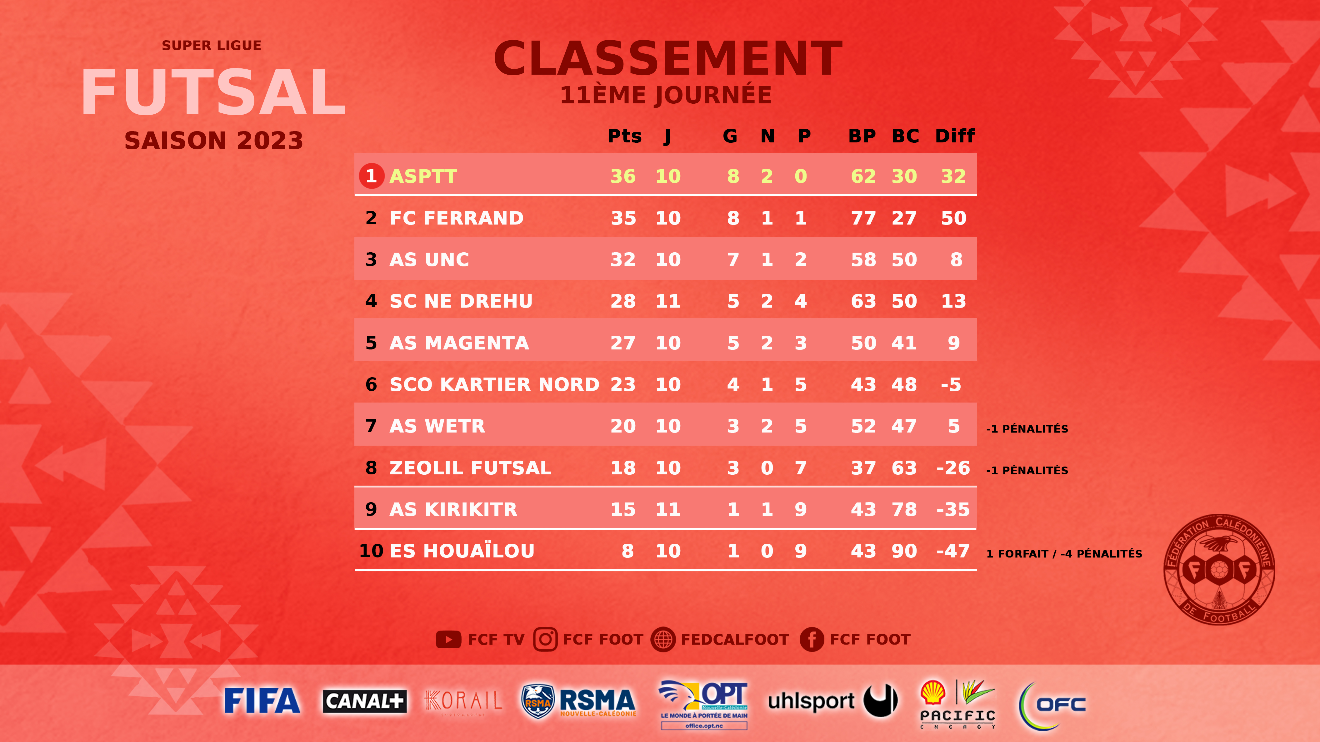 L'ASPTT et FERRAND dos à dos  (3 - 3) | SUPER LIGUE FUTSAL (retard J5) 
