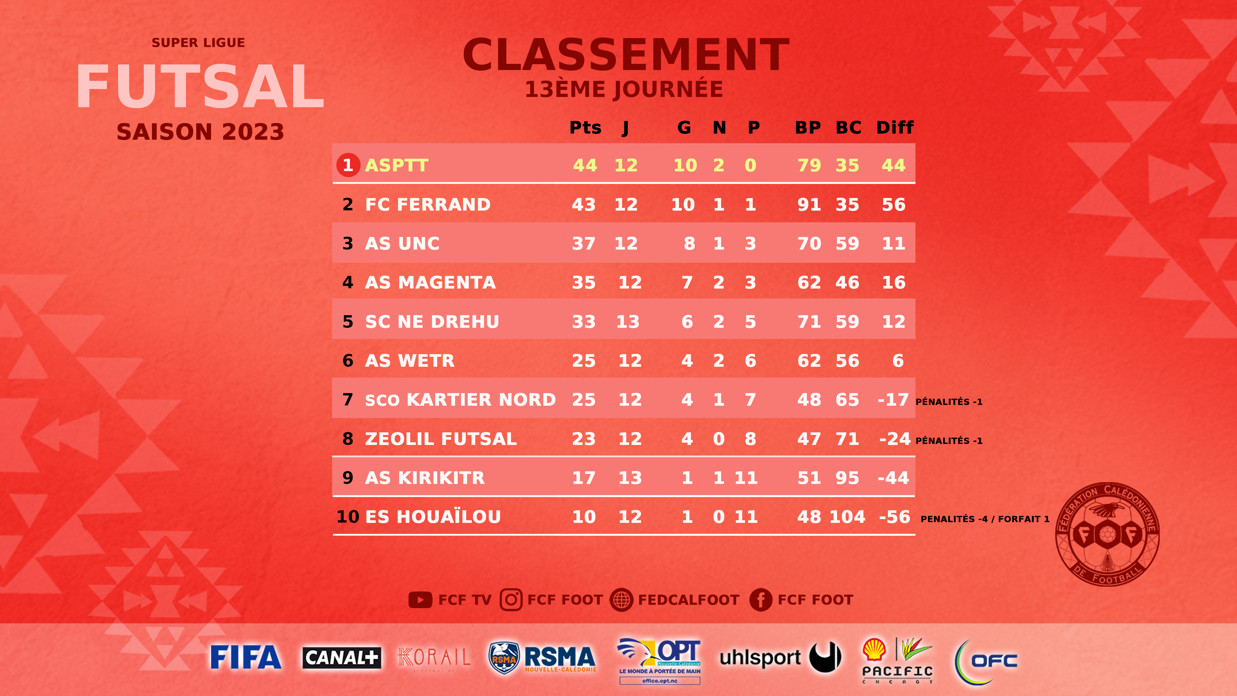 Programme FCF du week-end | SUPER LIGUE FUTSAL (J14) + SUPER LIGUE (J15 / TV) + D2 Féminine + COUPE U18 (Tour 5)