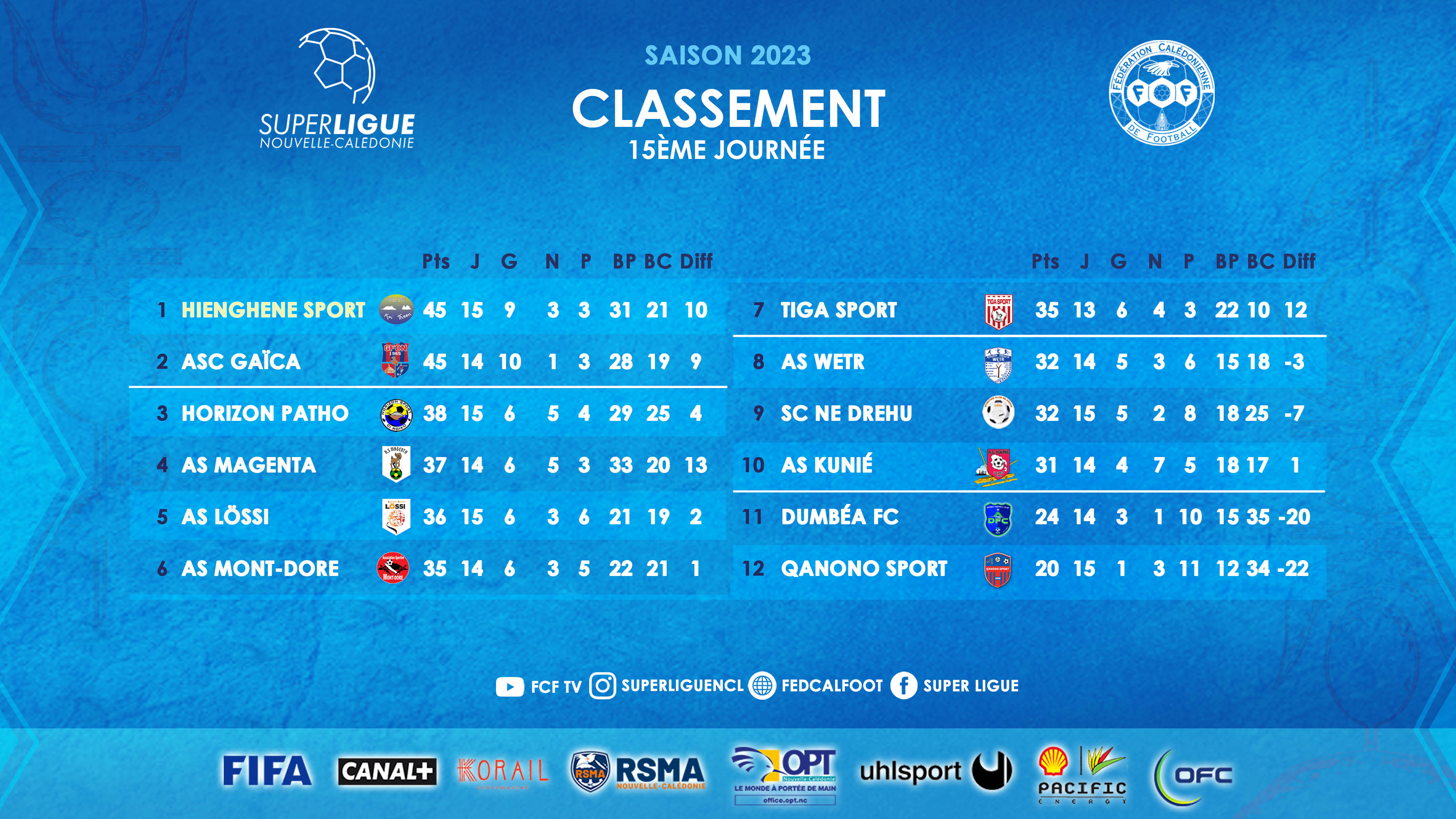 Résultats - Classement | SUPER LIGUE J15