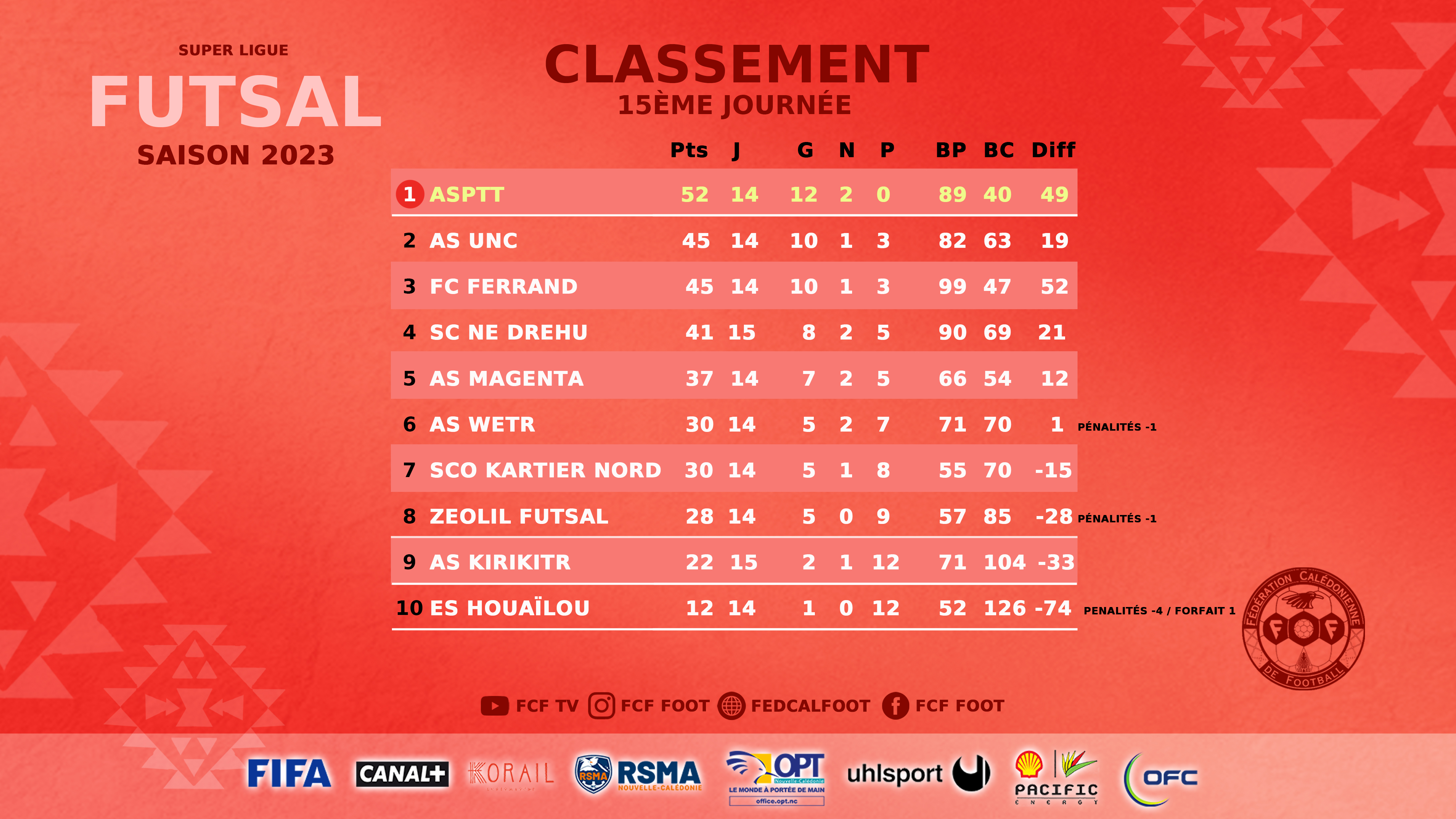 Résultats FCF du week-end | Super Ligue J16 (replay TV) - Futsal J15 - D1 et D2 Féminines - Championnats FCF Jeunes