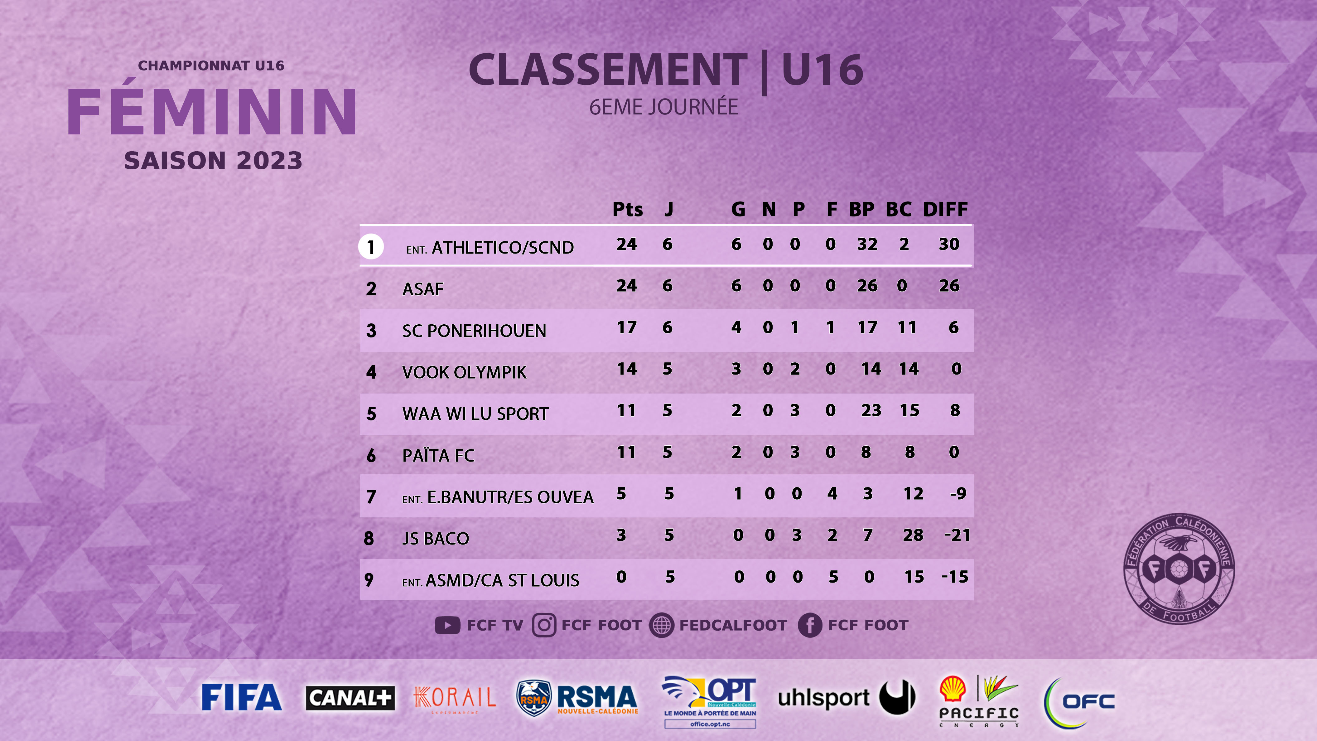 SCORES week-end : 1/8èmes de COUPE CALEDONIE + Super Ligue Futsal J16 