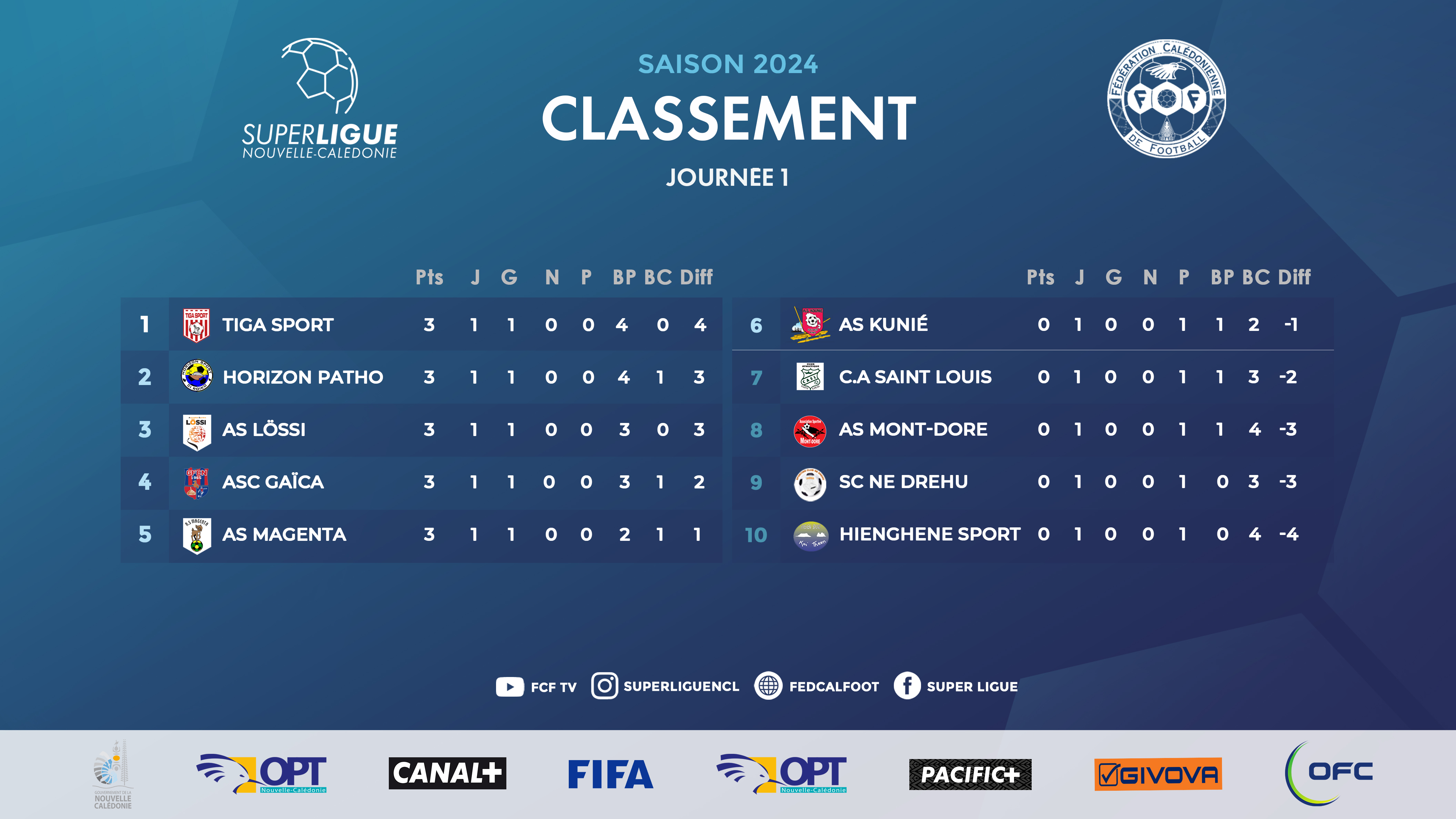 TIGA, LÖSSI, et NE DREHU commencent forts, MAGENTA et GAÏCA au forceps | Résultats Journée 1 | SUPER LIGUE